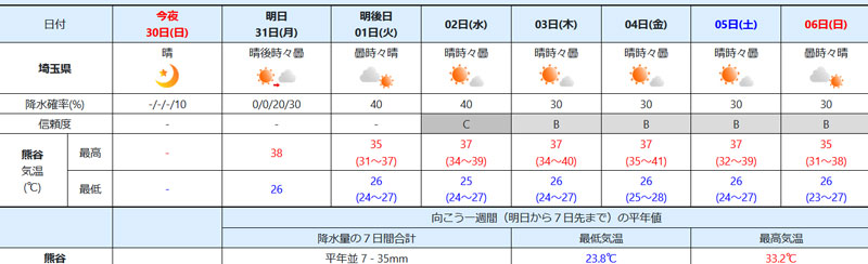 夏の埼玉県の気温